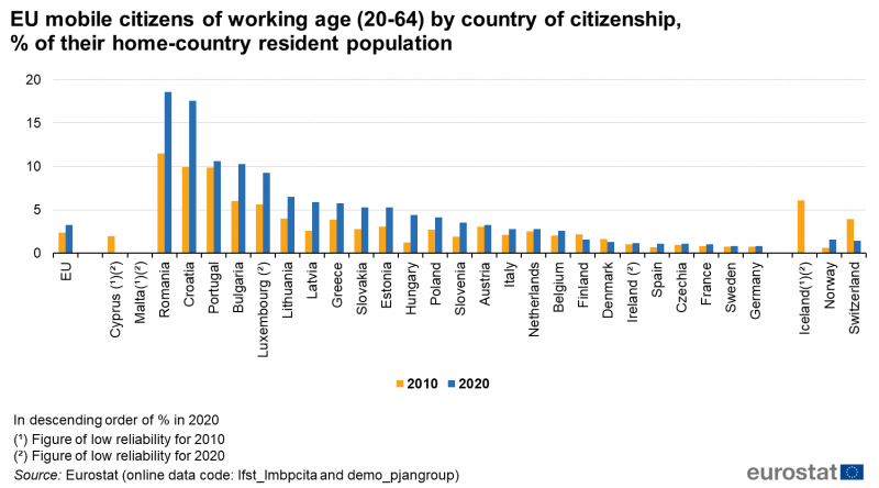 File:EU mobile citizens of working age (20-64) by country of citizenship, % of their home-country resident population 09-2021.png