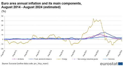 Line chart with five lines showing the development of euro area annual inflation and its four main components monthly during the last two years until August 2024. The four components are: 1) food, alcohol and tobacco, 2) energy, 3) non-energy industrial goods, and 4) services.