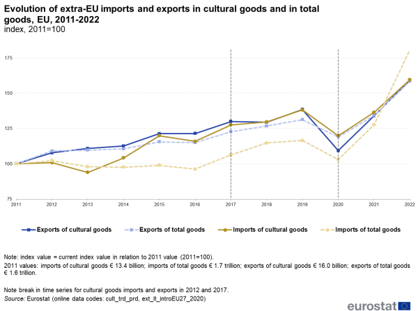 Line chart with four lines showing the evolution of extra-EU imports and exports in cultural goods and in total goods for the EU between 2011 and 2022.