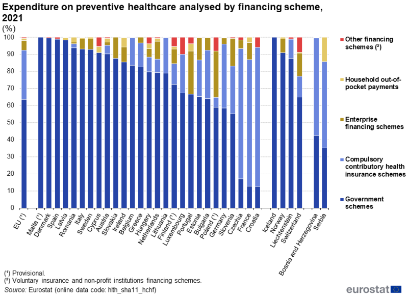 A stacked column chart showing the share of expenditure on preventive healthcare by financing scheme as a percentage of all preventative healthcare expenditure. Data are shown for 2021 for the EU, individual EU Member States, EFTA countries, Bosnia and Herzegovina and Serbia. The stacks for each country sum to 100% and present the shares for government schemes, compulsory contributory health insurance schemes, enterprise financing schemes, household out-of-pocket payments, and other financing schemes.