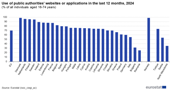 a vertical stacked bar chart showing the share of individuals who used public authorities websites or app in 2024 as a percentage of all individuals aged 16 to 74 years surveyed in the EU, EU countries and some of the EFTA countries, candidate countries.