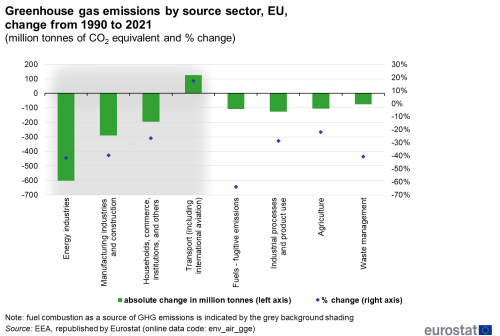 an image showing the greenhouse gas emissions by source sector, EU, change from 1990 to 2021
