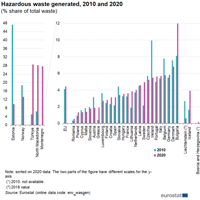 Vertical bar chart showing hazardous waste generated as percentage share of total waste for the EU, individual EU Member States, Liechtenstein, Iceland, Norway, Montenegro, Türkiye, North Macedonia and Bosnia and Herzegovina. Each country has two columns representing the years 2010 and 2020.