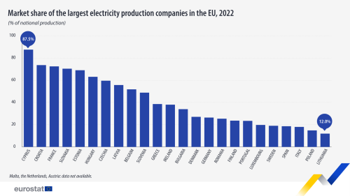 an image of a vertical bar chart showing the market share of the largest electricity companies in 2022 in the EU.
