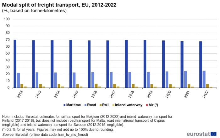 vertical bar chart showing the modal split of freight transport in the EU in percentages based on tonne-kilometres. Each year of the decade from 2012 to 2022 is shown with five columns comparing the five transport modes: maritime, road, rail, inland waterway and air freight transport.