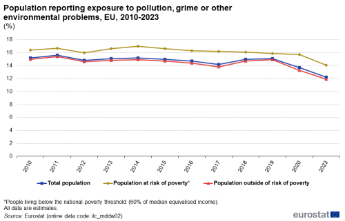 A line chart with three lines showing the share of the population reporting exposure to pollution, grime or other environmental problems in the EU in 2010-2023. The lines show total population, population at risk of poverty and population outside of risk of poverty.