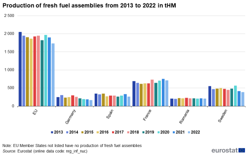 Vertical bar chart showing production of fresh fuel assemblies in tonnes of heavy metal in the EU, Germany, Spain, France, Romania and Sweden. Each country has 10 columns comparing the individual years 2013 to 2022.