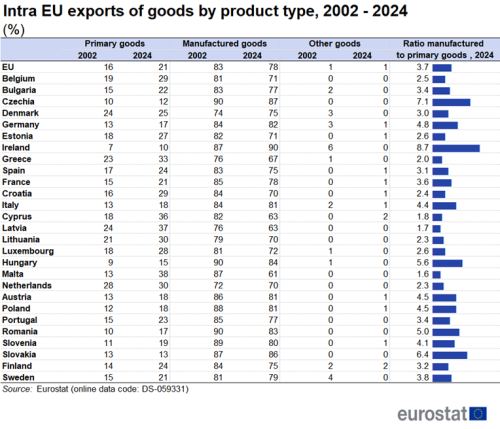 a table showing the share of intra EU trade in goods by product type from 2002 to 2024 in percentage in the Member States. The columns show primary goods, manufactured goods and other goods for the years 2002 to 2024. The last column has bars showing the ratio manufactured to primary goods in 2024.