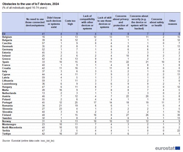 a vertical stacked bar chart showing the share of individuals who encountered obstacles while using internet connected devices in 2024 as a percentage of all individuals aged 16 to 74 years surveyed in the EU, EU countries and some of the EFTA countries, candidate countries.