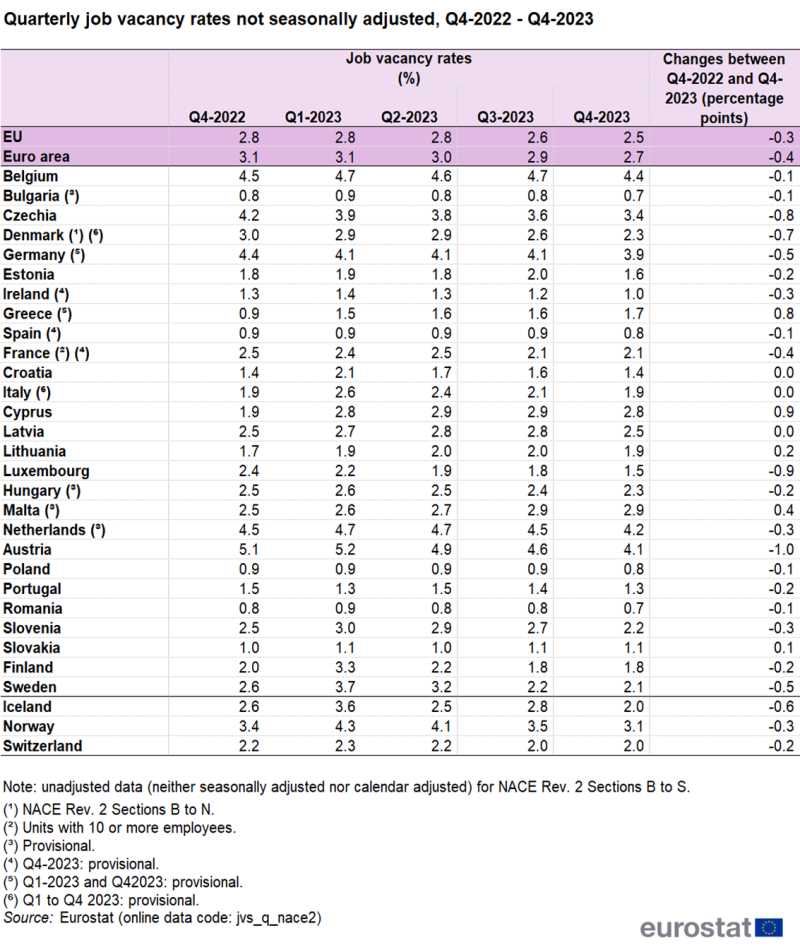 Table showing quarterly job vacancy rates not seasonally adjusted for the EU, Euro area, individual EU Member States, Iceland, Norway and Switzerland in percentages for quarter four of 2022 through to quarter four of 2023. The last column shows the changes between quarter four of 2022 and quarter four of 2023 in percentage points.