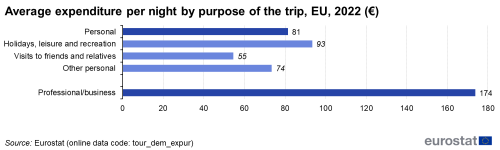 A horizontal bar chart showing average expenditure per night by purpose of the trip in the EU in 2022 in euro. There are 5 bars showing the average expenditure for different purposes of the trip.