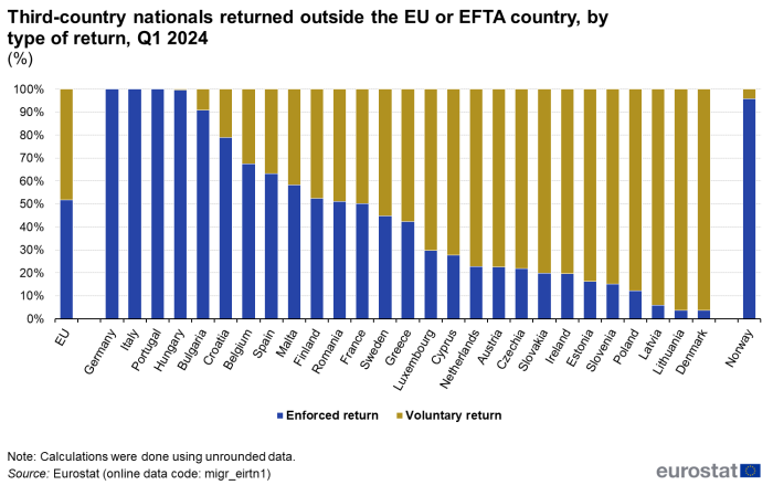 Vertical bar chart showing percentage of third-country nationals returned by type of return in the EU, individual EU countries and Liechtenstein, Norway and Switzerland. Each country has two columns representing enforced return and voluntary return for Q1 2024.