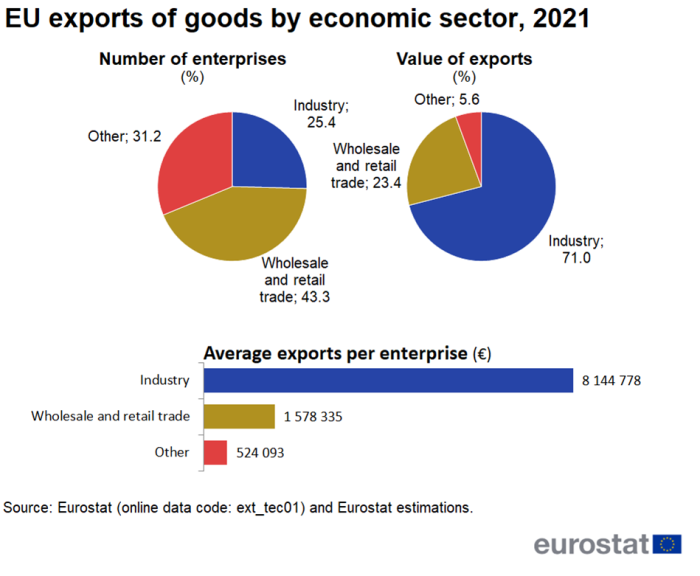 Two pie charts showing EU exports of goods by three economic sectors: industry, wholesale and retail trade and other for the year 2021. One pie chart shows the percentage number of industries, the other percentage value of exports. A horizontal bar chart below shows the average imports per sector enterprise in euros.
