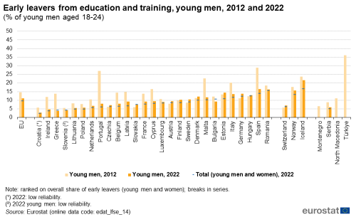 a vertical bar chart showing early leavers from education and training, young men, 2012 and 2022 as a percentage of young men aged 18-24 in the EU, EU Member States and some of the EFTA countries, candidate countries.
