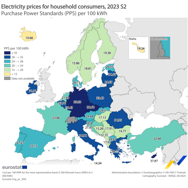 Map on electricity prices in purchasing power standard for household consumers in the second half 2023 in the EU countries and some EFTA countries, candidate countries and potential candidates. Each available country is grouped to one of six categories ranging from above 35 PPS per 100 KWh to below 15 PPS per 100 KWh.