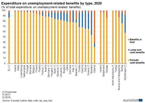 a stacked bar chart showing the expenditure on unemployment-related benefits by type for 2020as a percentage of total expenditure on unemployment-related benefits. The bars show benefits in kind, lump sum cash benefits and periodic cash benefits in the EU, EU Member States and some of the EFTA countries, candidate countries and potential candidates.