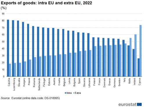 a double bar chart showing the exports of goods: intra-EU and extra-EU for 2022. The bars show intra and extra.