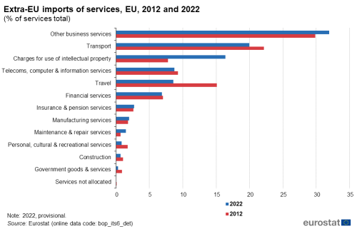 a horizontal bar chart showing extra-EU imports of services in the EU in 2012 and 2022.