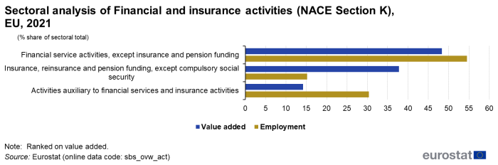 Horizontal bar chart showing sectoral analysis of Financial and insurance activities as percentage share of sectoral total. Three sectors are shown, namely Financial service activities, except insurance and pension funding (Division 64), Insurance, reinsurance and pension funding, except compulsory social security (Division 65) and Activities auxiliary to financial services and insurance activities (Division 66). Each sector has two bars representing value added and employment for the year 2021.