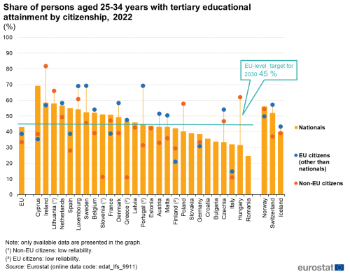 pionowy wykres słupkowy z punktami rozproszonymi pokazujący odsetek osób w wieku 25–34 lat z wykształceniem wyższym według obywatelstwa w 2022 r. w UE, państwach członkowskich UE i niektórych państwach EFTA. Paski pokazują obywateli, a punkty rozproszone pokazują obywatelstwo UE i obywatelstwo spoza UE.