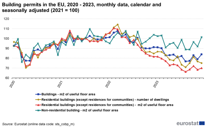 A line chart showing monthly data for building permits in the EU for the years 2020 to 2023. Data are calendar and seasonally adjusted, where 2021=100. There is a line each for buildings, residential buildings and non-residential buildings in terms of useful floor area, and residential buildings in terms of number of buildings.