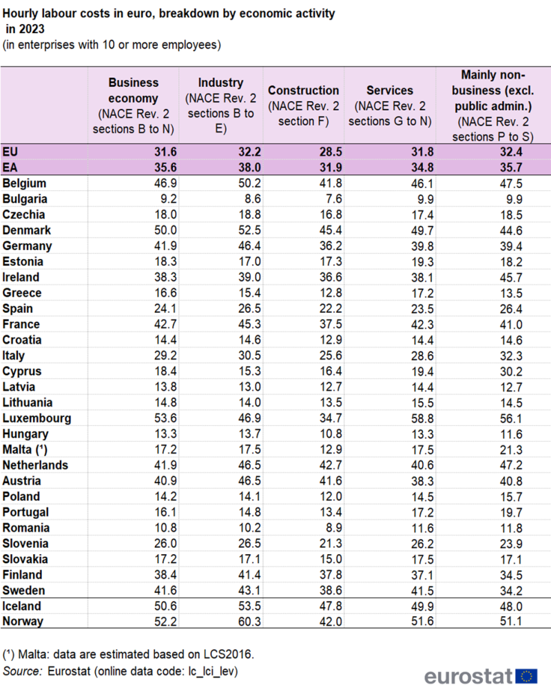 Table showing hourly labour costs in euro as breakdown by economic activity in enterprises with 10 or more employees in the EU in the year 2023.
