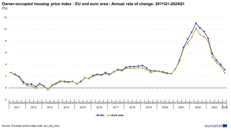Line chart showing EU and euro area annual rate percentage changes for owner-occupied housing prices from Q1 2011 to Q1 2024.