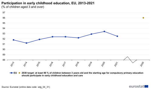 A line chart and a dot showing participation in early childhood education as a percentage of children aged 3 or over, in the EU from 2013 to 2021. The dot shows the 2030 target.