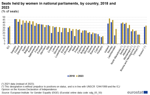 A double vertical bar chart showing the percentage of seats held by women in national parliaments, by country in 2018 and 2023, in the EU, EU Member States and other European countries. The bars show the years.