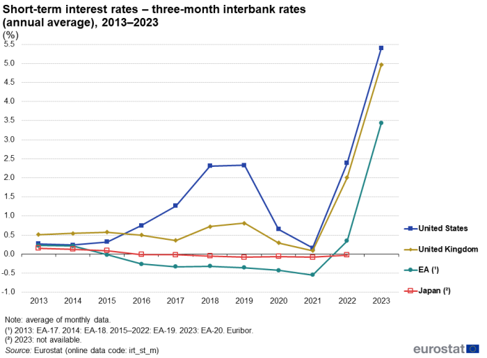 A line chart showing the annual average short-term interest rates, defined as three-month interbank rates. Data are shown in percentages, for 2013 to 2023, for the euro area, Japan, the United Kingdom and the United States.