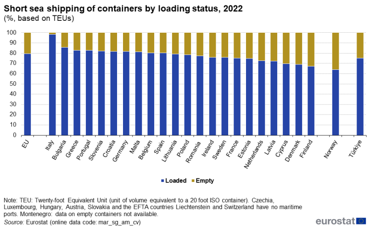 a vertical bar chart showing the short sea shipping of containers by loading status in the year 2022 in the EU Member States, Norway, Montenegro and Türkiye.