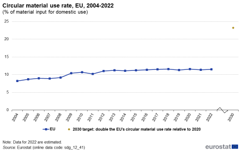 A line chart with a dot showing the circular material use rate as a percentage of material input for domestic use, in the EU from 2004 to 2022. The dot represents the 2030 target.