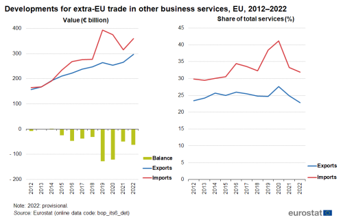 two charts showing the developments for extra-EU trade in other business services in the EU from 2012 to 2022, one chart shows value, there are two lines, import and export and a vertical bar chart showing balance. The second chart has two lines, import and export.