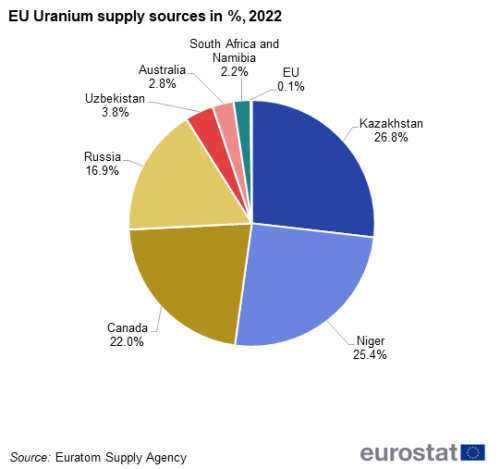 Pie chart showing percentage EU Uranium supply sources from Kazakhstan, Niger, Canada, Russia, Uzbekistan, Australia, South Africa and Namibia, and the EU, for the year 2022.
