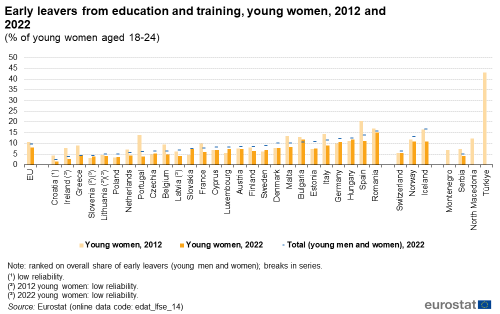 a vertical bar chart showing early leavers from education and training, young women, 2012 and 2022 percentage of young women aged 18-24 in the EU, EU Member States and some of the EFTA countries, candidate countries.