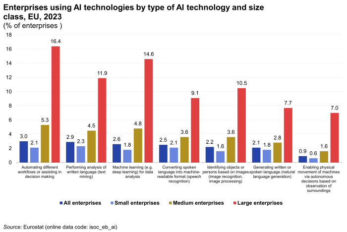 a vertical bar chart with four bars showing the enterprises using AI technologies by type of AI technology and size class in the EU in the year 2023, the bars show the size of enterprise for the different technologies.