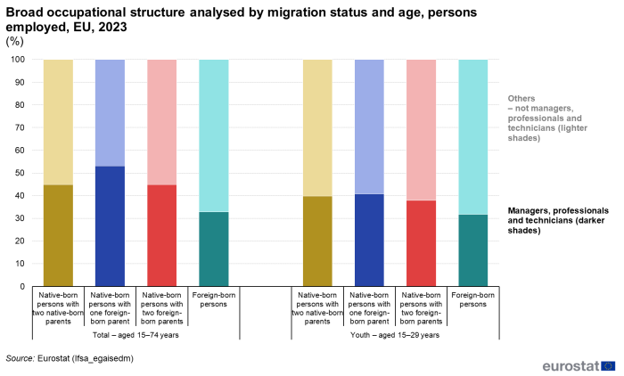 Stacked vertical chart showing percentage broad occupational structure analysed by migration status and age of persons employed in the EU for the year 2023.