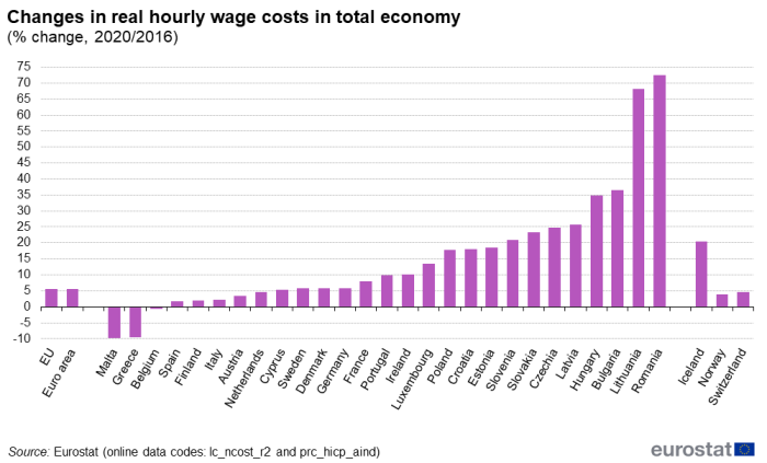 Vertical bar chart showing percentage changes between the year 2020 and 2016 in real hourly wage costs in total economy of the EU, euro area, individual EU Member States, Iceland, Switzerland and Norway.