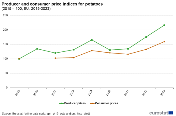 a double line graph showing the development of producer prices and consumer prices for potatoes for the period 2015 to 2023.