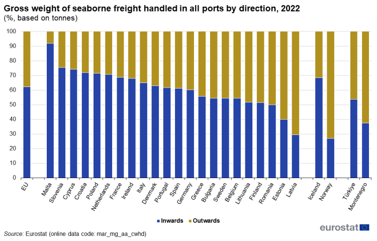 a stacked bar chart showing the gross weight of seaborne freight handled in all ports by direction in 2022, in the EU, some EFTA countries and some candidate countries, the stacks show inwards and outwards.
