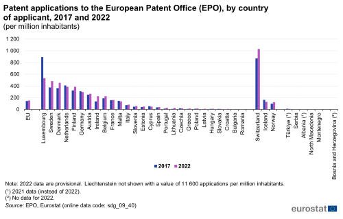 A double vertical bar chart showing patent applications to the European Patent Office per million inhabitants, by country of applicant in 2017 and 2022 in the EU, EU Member States and other European countries. The bars show the years.