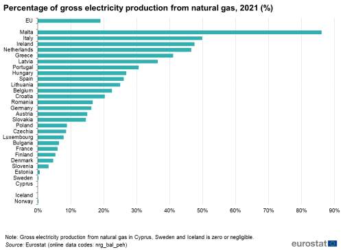 Line chart showing the percentage of gross electricity production from natural gas in 2021.