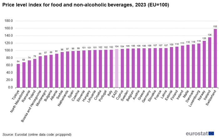 Vertical bar chart showing price level index for food and non-alcoholic beverages in the euro area, individual EU Member States, Iceland, Norway, Switzerland, Albania, Bosnia and Herzegovina, Montenegro, North Macedonia, Serbia and Türkiye for the year 2023. The EU is set at 100.