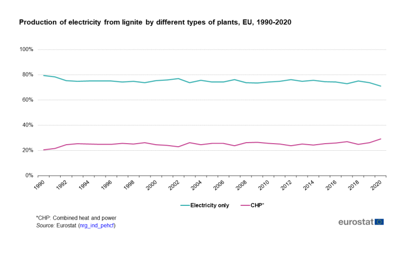 File:Production of electricity from lignite by different types of plants, EU, 1990-2020.png