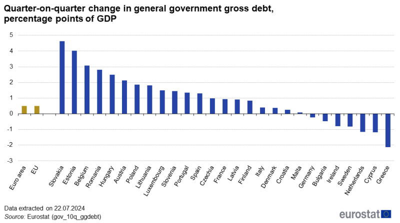 Vertical bar chart showing quarter-on-quarter change in general government gross debt as percentage points change of GDP in the euro area, EU and individual EU Member States for 2024Q1 compared with the previous quarter.