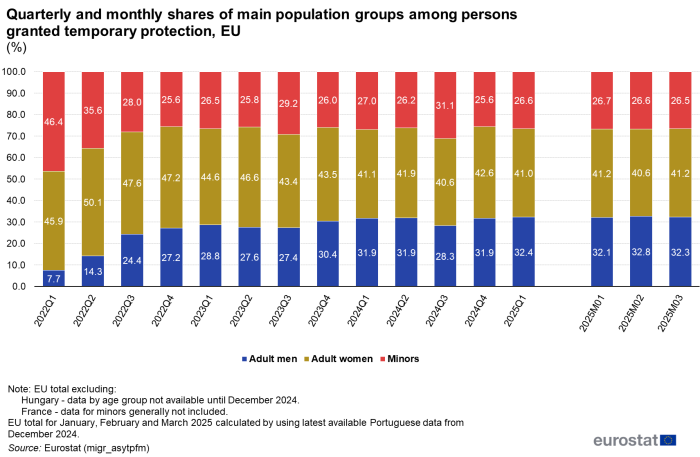 Vertical stacked bar chart showing quarterly and monthly shares of main population groups among persons granted temporary protection as percentages in the EU for the months March 2022 to March 2025. Totaling 100 percent, each monthly column has three stacks representing adult men, adult women and minors.