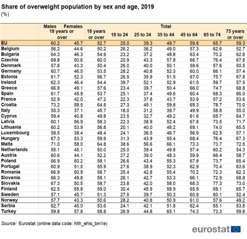 Table showing share of overweight population by sex and age as percentages for the EU, individual EU Member States, Norway, Serbia and Türkiye for the year 2019.