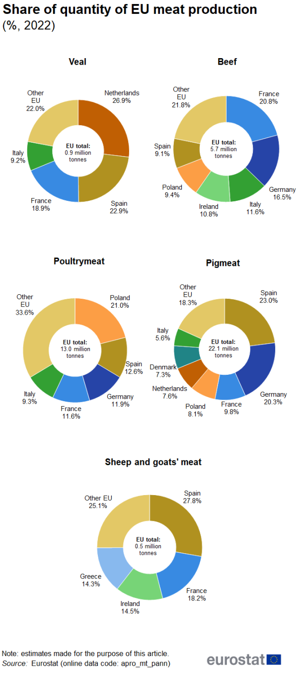 Five separate doughnut charts showing percentage share of quantity of EU meat production for veal, beef, poultry meat, pig meat and sheep and goat meat. Each chart shows the top country producers’ percentages and the EU total in million tonnes for the year 2022.