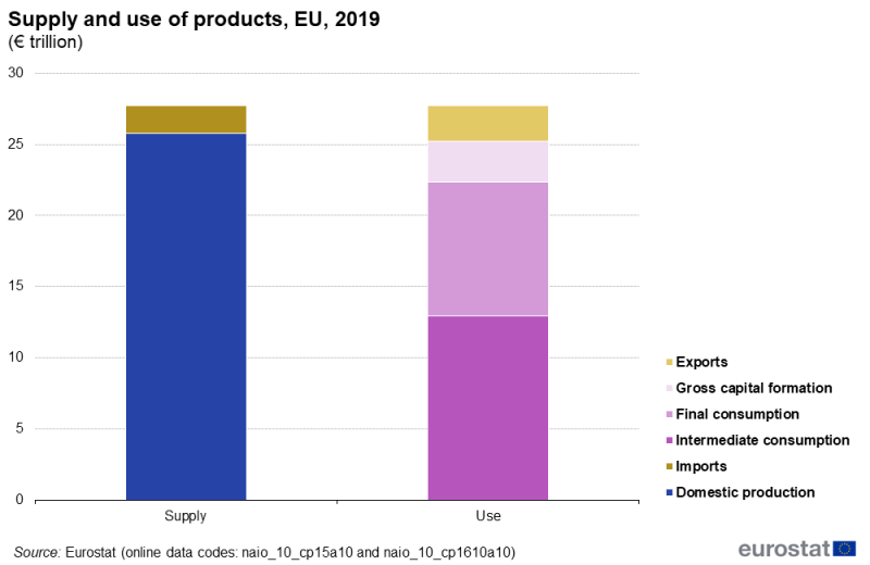 A stacked column chart showing the composition of the supply and use of products. Data are shown in trillion euro, for 2019, for the EU.