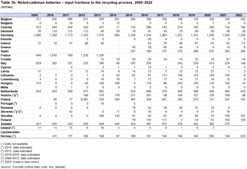 Table showing nickel-cadmium batteries - input fractions to the recycling process as tonnes in individual EU countries, Iceland, Liechtenstein and Norway over the years 2009 to 2022.